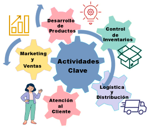 Actividades clave