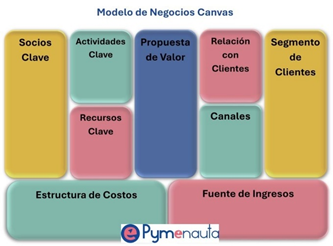Modelo de Negocios Canvas