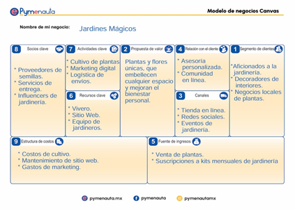 Ejemplo práctico del llenado de la Plantilla Modelo de Negocios Canvas