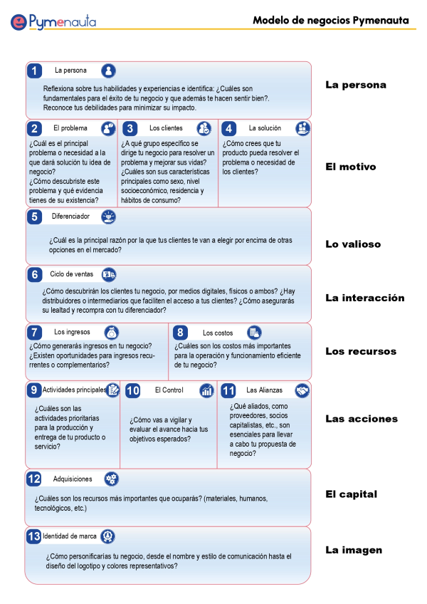 Modelo de Negocios Pymenauta como resolver. 