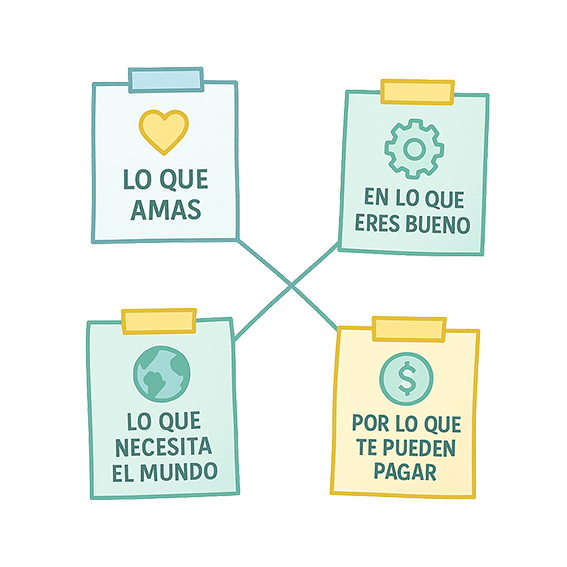 Notas o tarjetas conectadas entre sí representando las áreas del Ikigai