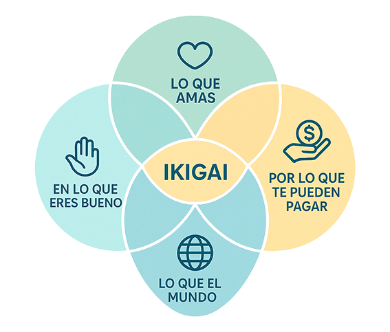 Diagrama visual que representa las cuatro áreas del Ikigai