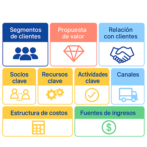 Esquema conceptual con los 9 bloques del Canvas
